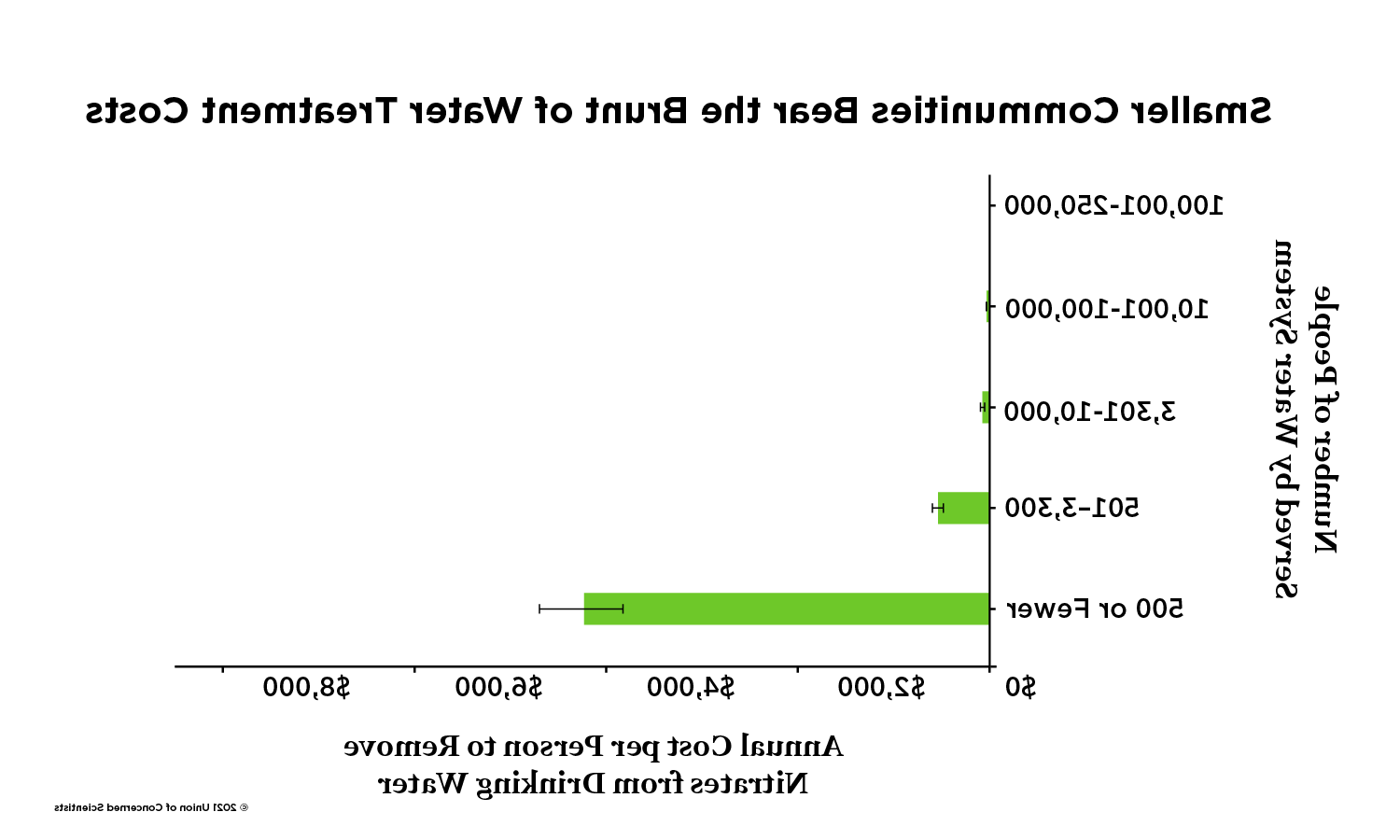 Graph showing disproportionate water pollution cost to smaller Iowa communities