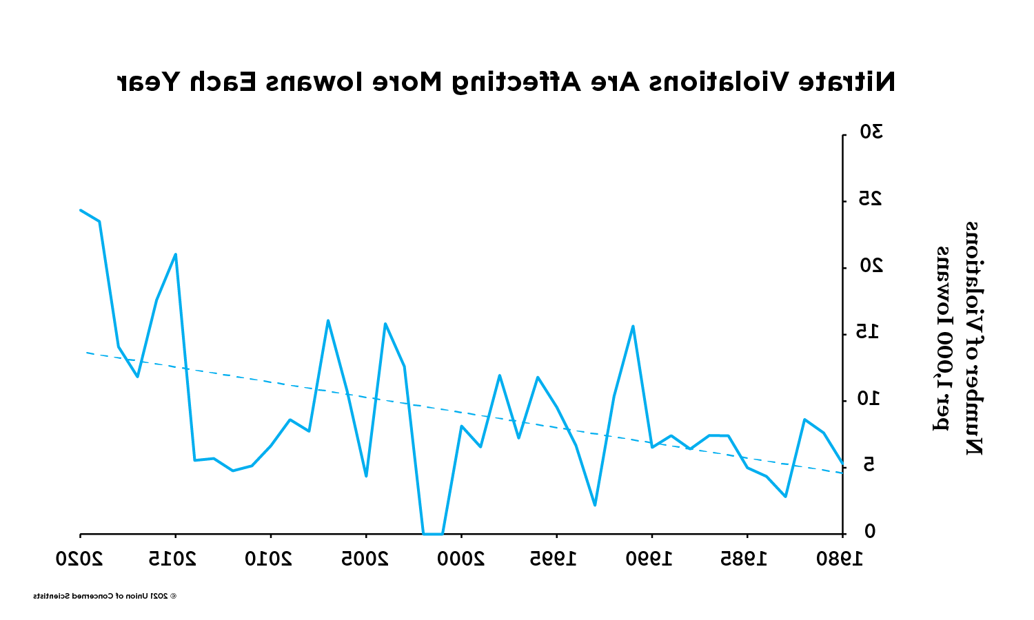 Graph showing increasing number of nitrate violations per capita in Iowa